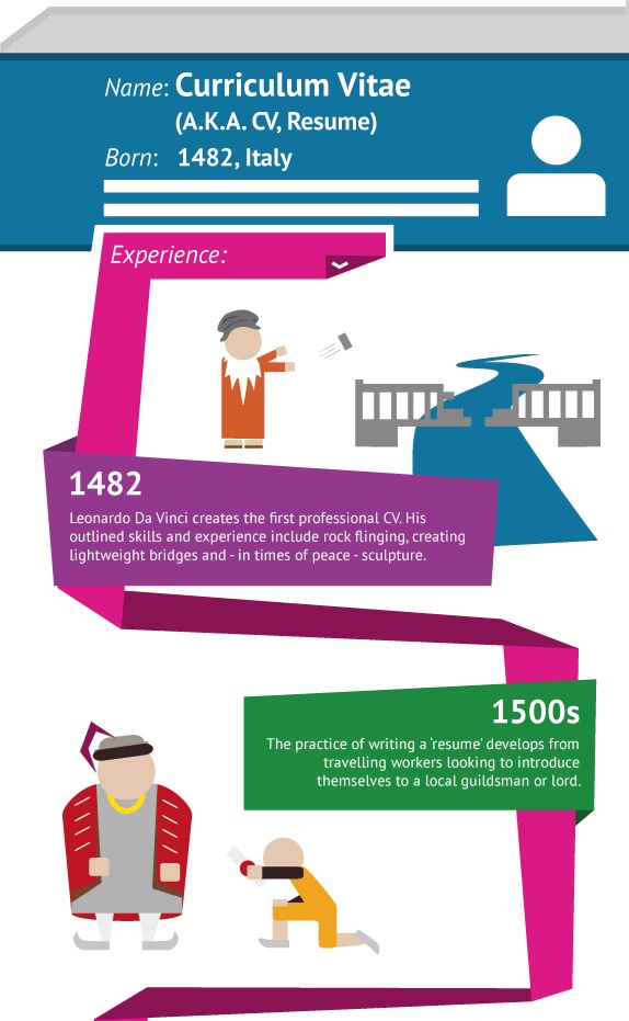 The history of the CV p1