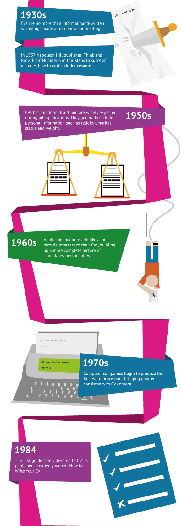 The History of the CV p2